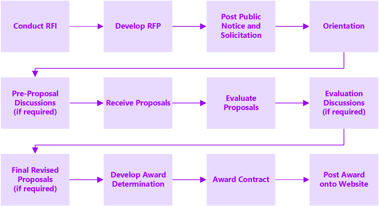 Competitive-Purchase-of-Services-Process_r1_p53