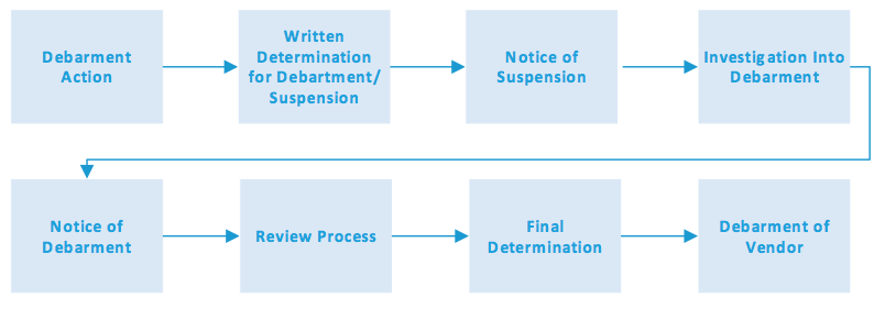 SuspensionDebarment